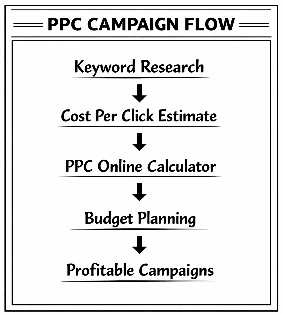 Guidelines For Creating A Ppc Ad Budget Guidelines For Creating A PPC Ad Budget