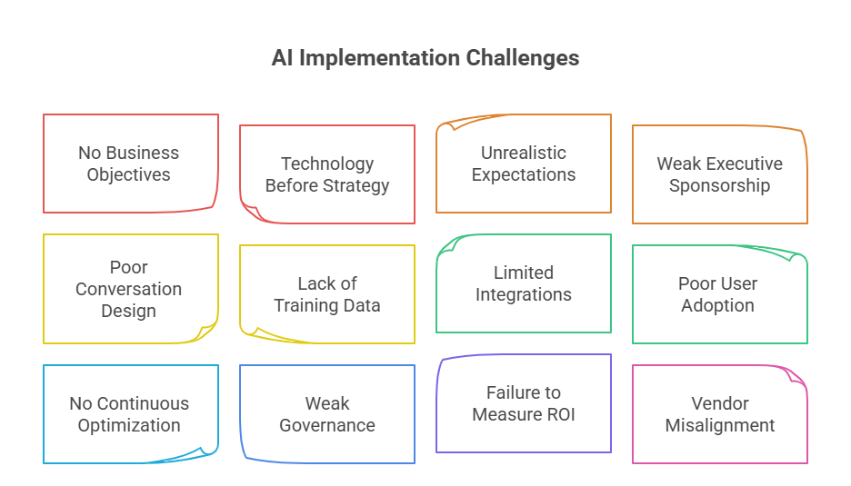 Virtual Assistant Engagement Failures Virtual Assistant Engagement Failures